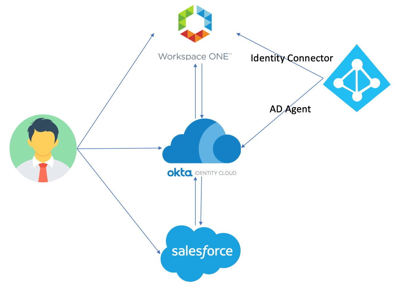 WS1 Access-OKTA Integration