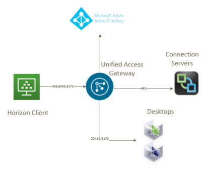 VMware UAG integration with Azure SAML