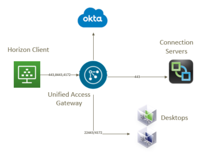 VMware UAG integration with OKTA SAML