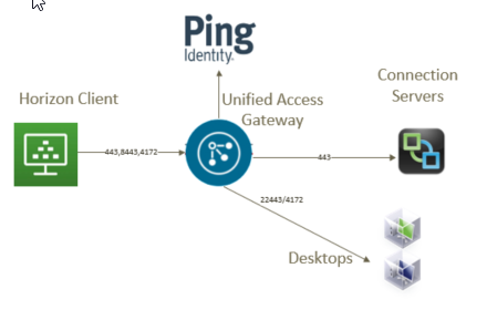 VMware UAG integration with PING SAML