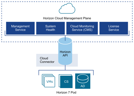 On-boarding Horizon 7 On-Premises to Horizon Cloud Tenant