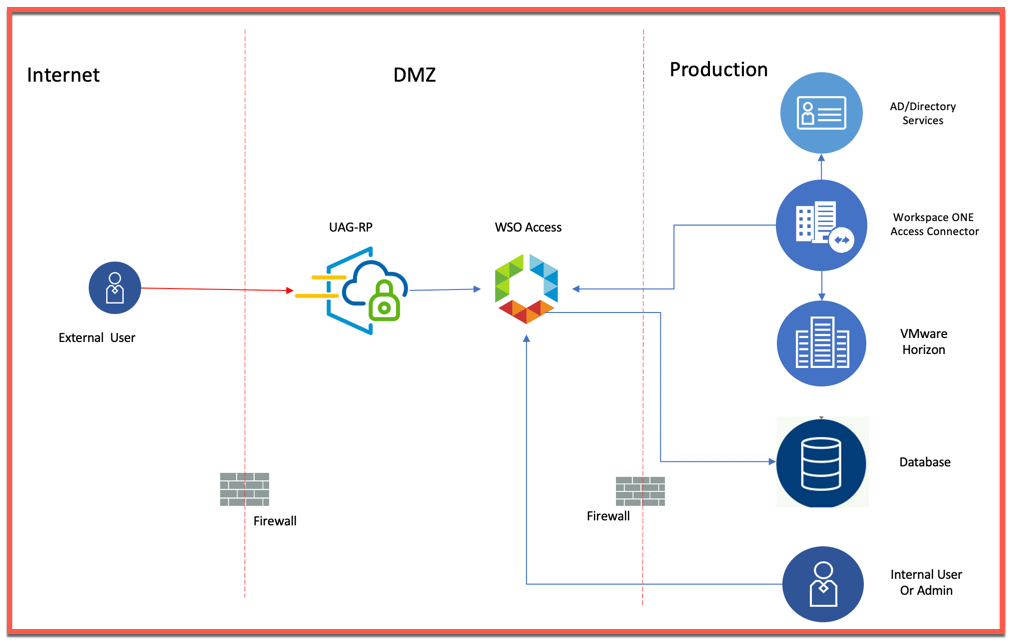 WorkSpace One Access with UAG as Reverse Proxy